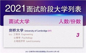 广州耀华国际教育学校2021届毕业生大学申请结果初揭晓图片