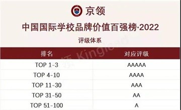 上海美高双语学校荣登【中国国际学校百强】TOP27，上海TOP10！图片