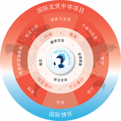 北京世青国际学校国际初中（IBMYP项目）课程设置
