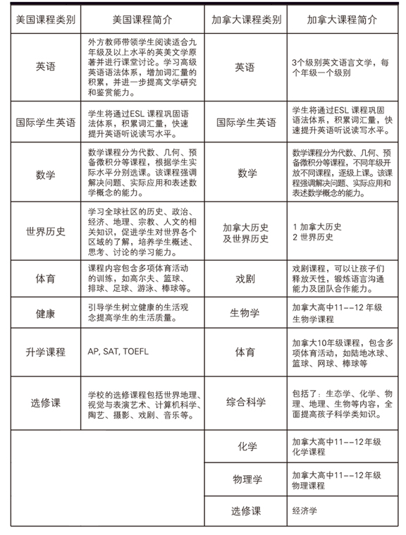 北京明诚外国语学校国际高中课程设置