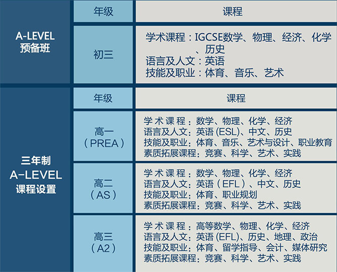 上海师范大学附属第二外国语学校剑桥A-LEVEL高中课程