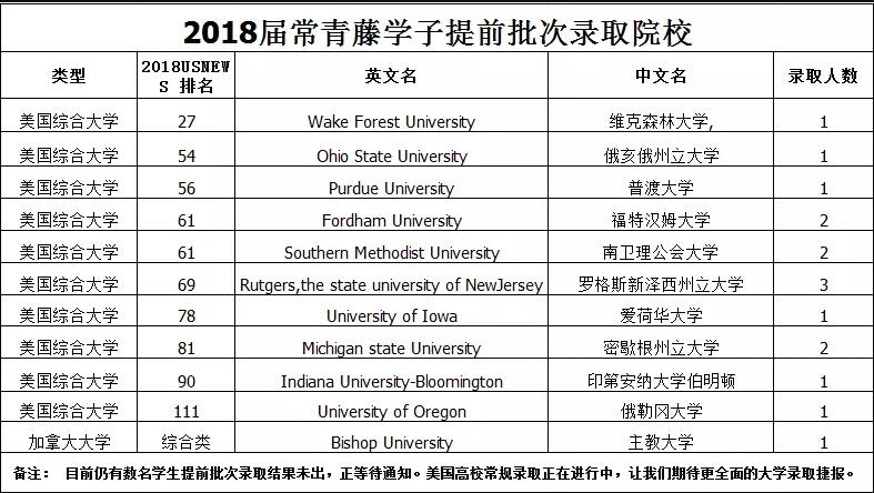 上海常青藤学校学生被录取院校名单