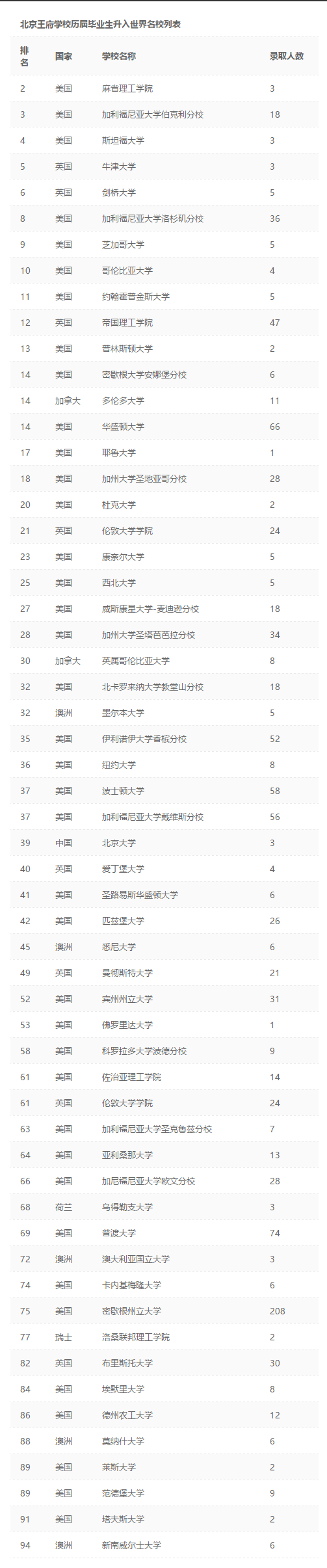 北京王府学校高中生升入全球名校名单图片