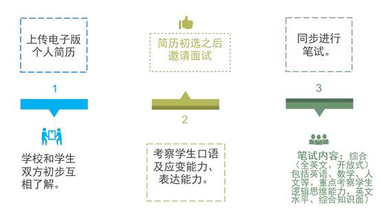 北京实验外国语学校录取流程图
