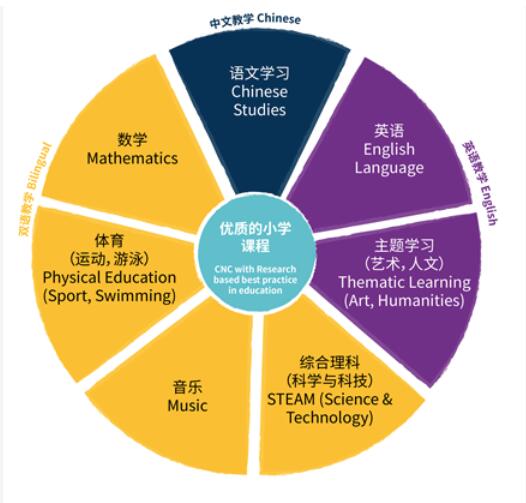 北京房山诺德安达学校国际小学课程图