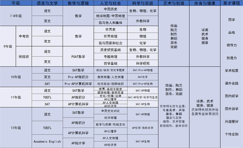 北京新英才学校国际高中AP课程图