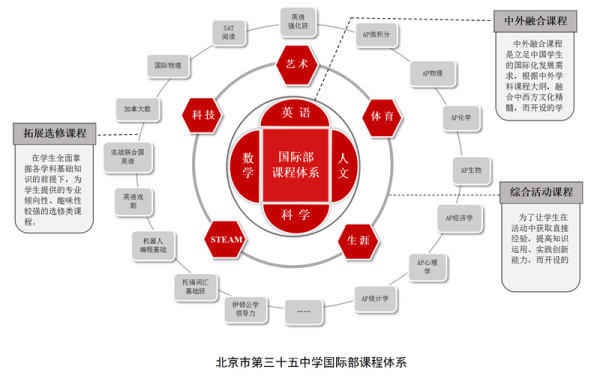 北京市第三十五中学国际部课程体系图