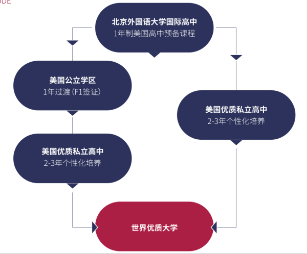北京外国语大学附校朝阳双语学校美国高中预备课程（1年制）升学模式图