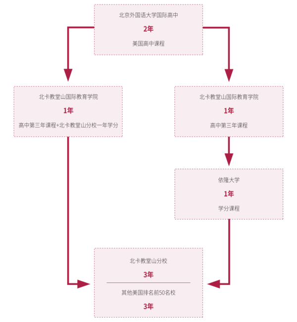 北京外国语大学附校朝阳双语学校美国高本连读课程（2年制）升学模式图