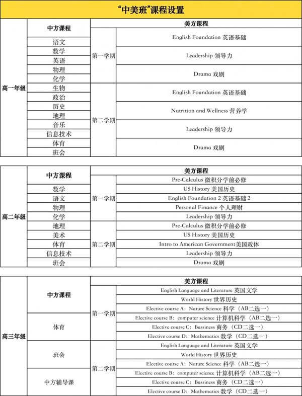 南京市第十三中学国际高中（中美班）课程设置