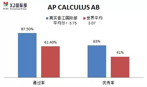 广州市香江中学国际部AP考试成绩图片2