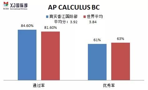 广州市香江中学国际部AP考试成绩图片3
