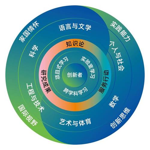 上海托马斯实验学校国际高中课程图谱