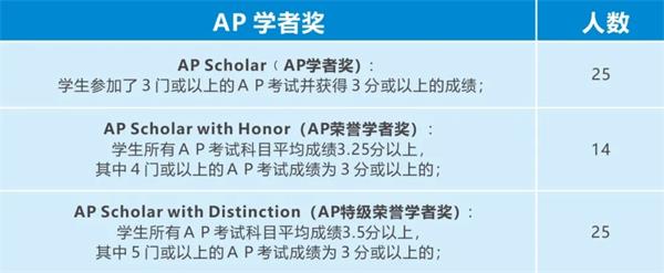 成都七中国际部2020年AP成绩03