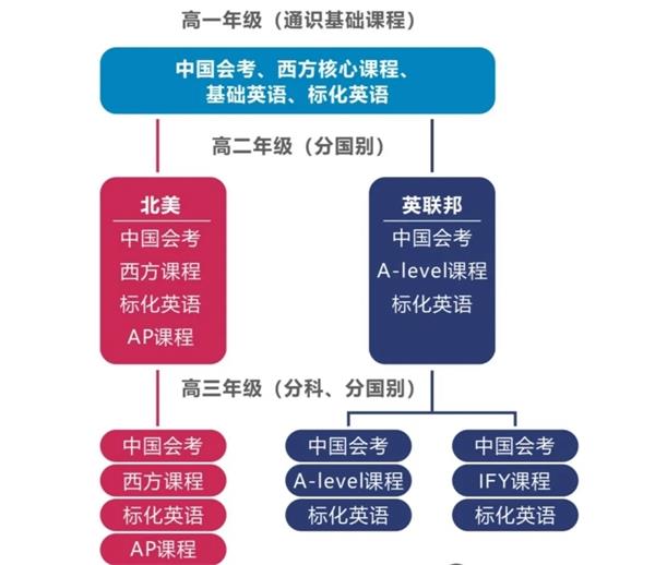 成都七中国际部课程体系