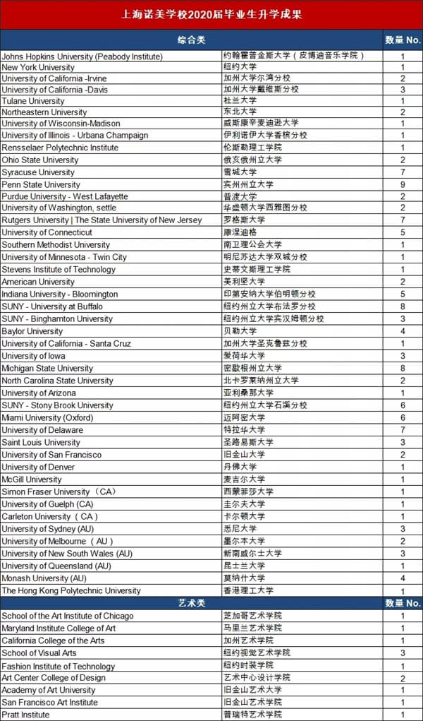上海诺美学校2020届毕业生成果