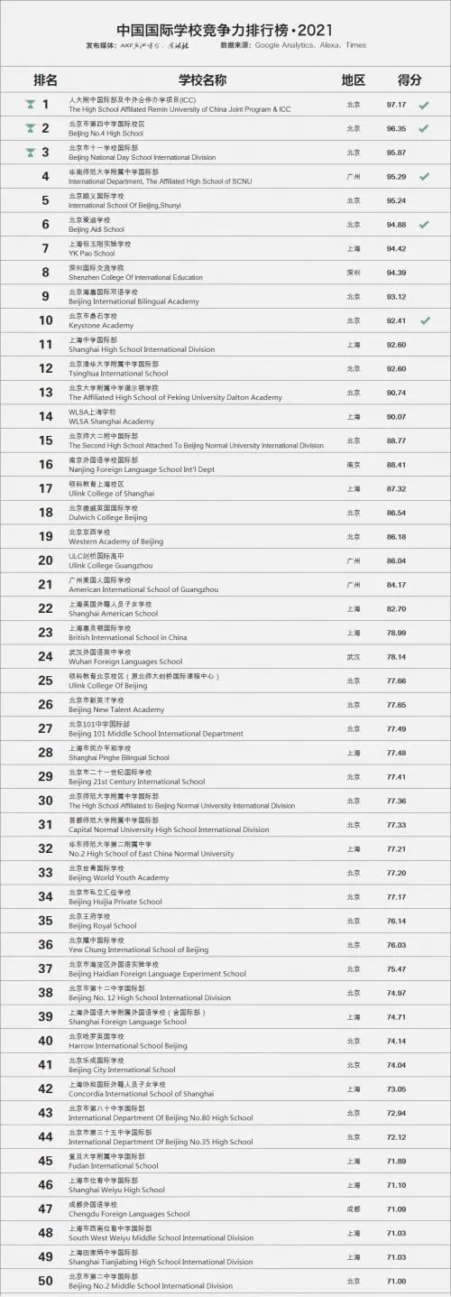 2021年中国国际学校排名百强榜单01