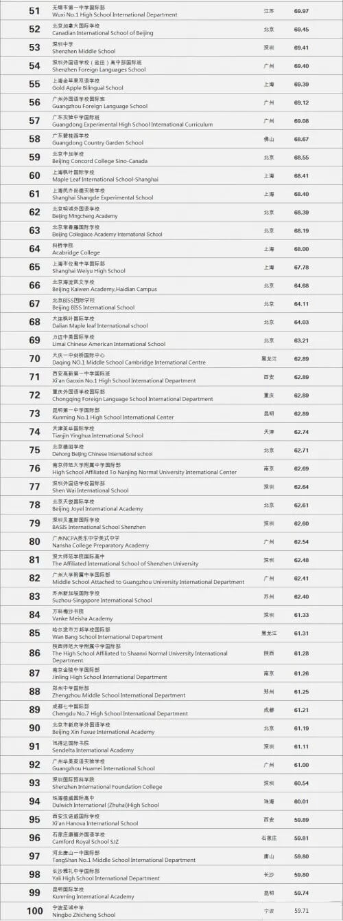 2021年中国国际学校排名百强榜单02