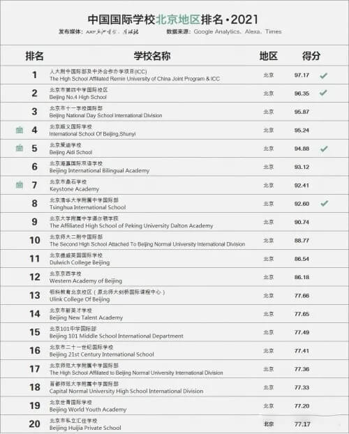 2021年中国国际学校北京地区排名
