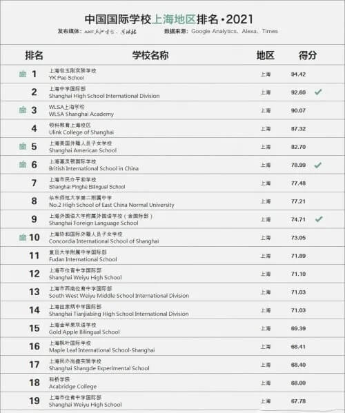 2021年中国国际学校上海地区排名