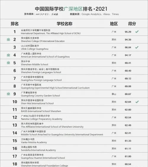 2021年中国国际学校广深地区排名