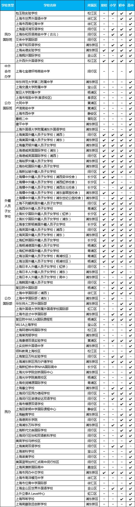 上海国际学校一览表