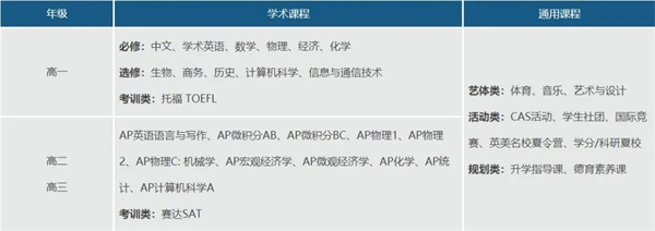 武汉外国语英中学校国际高中（AP课程班）课程设置