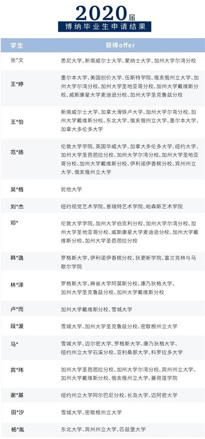 2020年深圳博纳学生学校申请情况图片