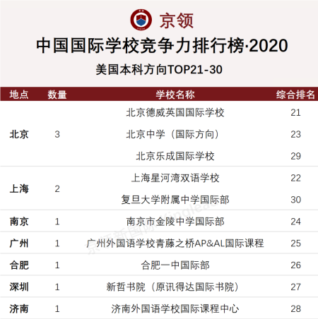 中国国际学校竞争力排行榜图片