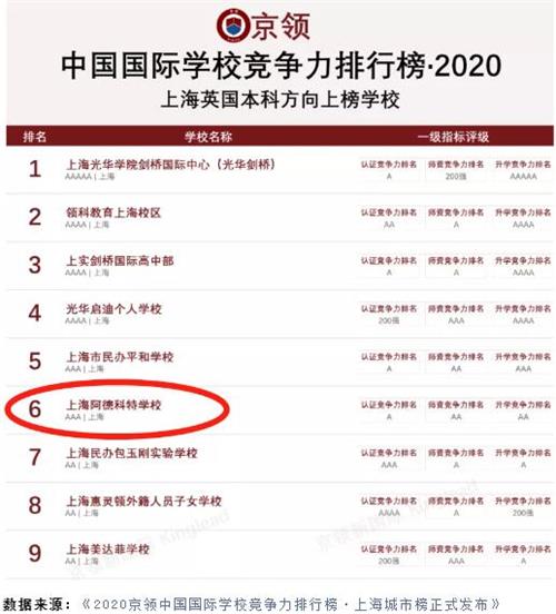 上海阿德科特学校荣登2020京领中国国际学校竞争力排行榜百强图片1