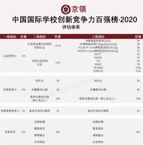 上海阿德科特学校荣登2020京领中国国际学校竞争力排行榜百强图片3
