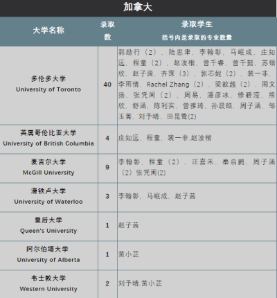 深圳国际交流学院2021届毕业生全球本科录取汇总图片10