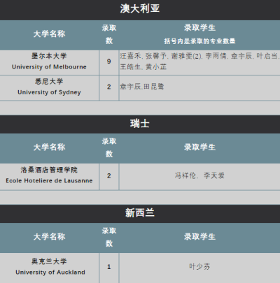 深圳国际交流学院2021届毕业生全球本科录取汇总图片12