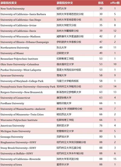 上海新纪元双语学校国际部2021届毕业生海外名校录取捷报图片1