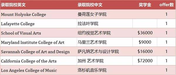 上海新纪元双语学校国际部2021届毕业生海外名校录取捷报图片2