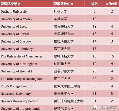 上海新纪元双语学校国际部2021届毕业生海外名校录取捷报图片3