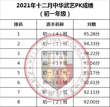 中华武术PK十二月赛名次排行榜图片1