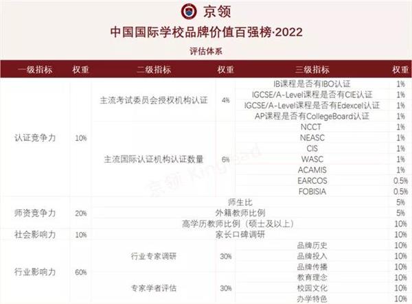 上海诺科学校入选“2022中国国际学校品牌价值百强榜”图片3