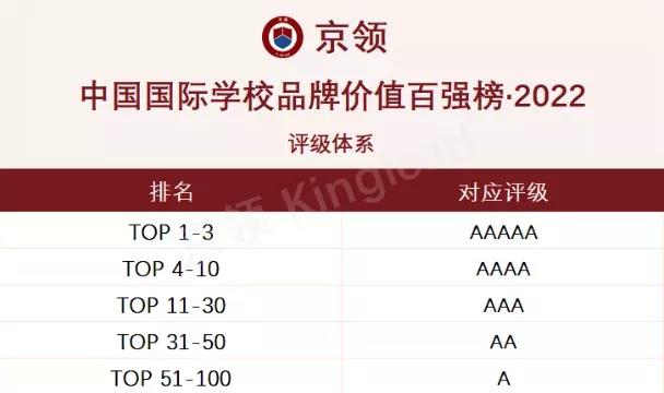 上海诺科学校入选“2022中国国际学校品牌价值百强榜”图片4