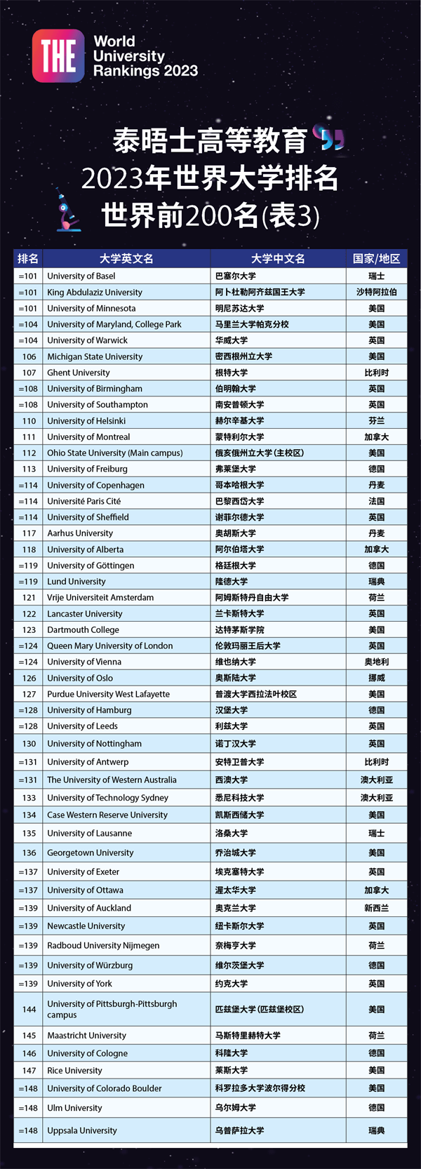 2023年泰晤士高等教育世界大学TOP200排名榜单03